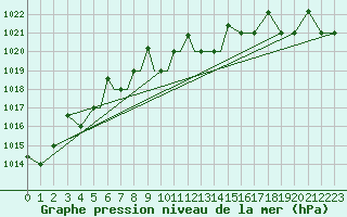 Courbe de la pression atmosphrique pour Petrozavodsk