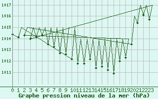 Courbe de la pression atmosphrique pour Zurich-Kloten