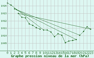 Courbe de la pression atmosphrique pour Leucate (11)