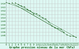 Courbe de la pression atmosphrique pour Goldberg