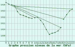 Courbe de la pression atmosphrique pour Douzens (11)