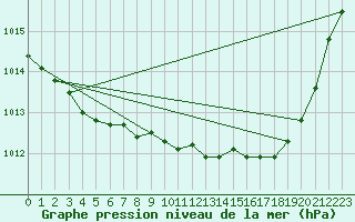 Courbe de la pression atmosphrique pour Sermange-Erzange (57)