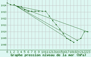 Courbe de la pression atmosphrique pour Manlleu (Esp)