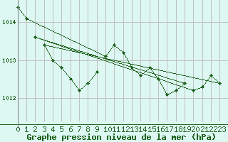 Courbe de la pression atmosphrique pour Ploeren (56)