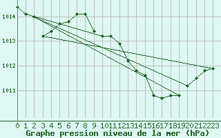 Courbe de la pression atmosphrique pour Brescia / Ghedi