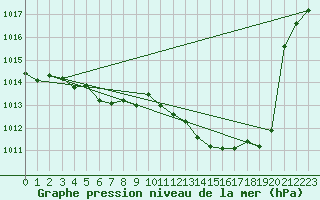 Courbe de la pression atmosphrique pour Voiron (38)