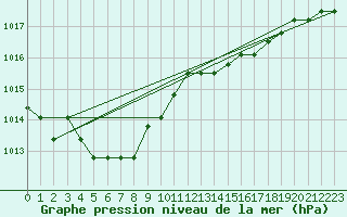 Courbe de la pression atmosphrique pour Rethel (08)