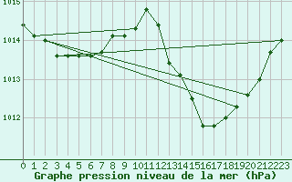 Courbe de la pression atmosphrique pour Thoiras (30)