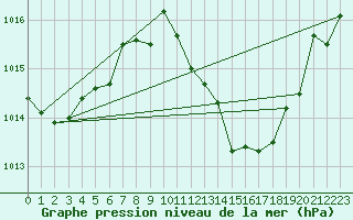 Courbe de la pression atmosphrique pour Morn de la Frontera