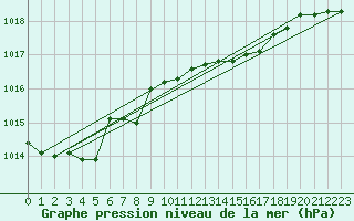 Courbe de la pression atmosphrique pour Elblag
