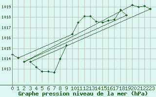 Courbe de la pression atmosphrique pour Pully-Lausanne (Sw)