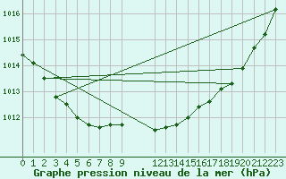 Courbe de la pression atmosphrique pour Pakri