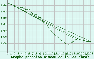 Courbe de la pression atmosphrique pour Gera-Leumnitz