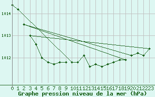 Courbe de la pression atmosphrique pour Nantes (44)