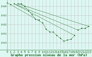 Courbe de la pression atmosphrique pour Leoben