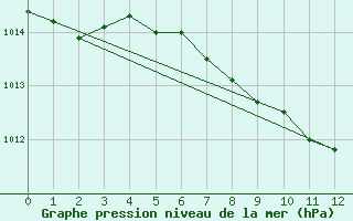 Courbe de la pression atmosphrique pour Primrose Lake 2