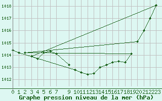 Courbe de la pression atmosphrique pour Selonnet (04)