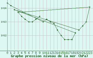 Courbe de la pression atmosphrique pour Harville (88)