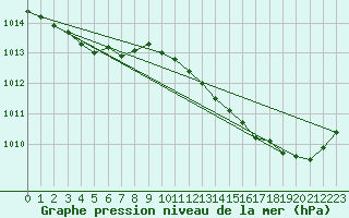 Courbe de la pression atmosphrique pour Lorient (56)