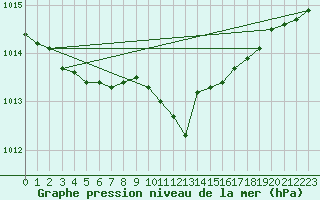 Courbe de la pression atmosphrique pour Bremerhaven