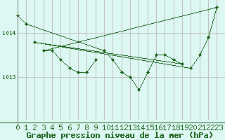 Courbe de la pression atmosphrique pour Potes / Torre del Infantado (Esp)