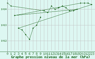 Courbe de la pression atmosphrique pour Viitasaari