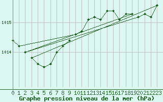 Courbe de la pression atmosphrique pour Le Talut - Belle-Ile (56)