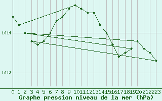 Courbe de la pression atmosphrique pour Manston (UK)