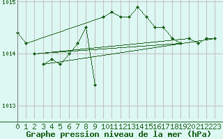 Courbe de la pression atmosphrique pour Capo Bellavista
