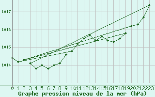 Courbe de la pression atmosphrique pour Landivisiau (29)