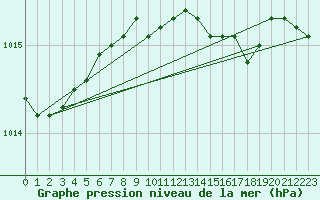 Courbe de la pression atmosphrique pour Zeebrugge