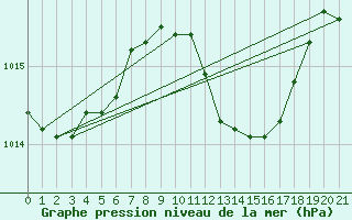 Courbe de la pression atmosphrique pour Sremska Mitrovica