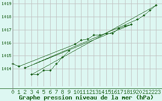 Courbe de la pression atmosphrique pour Orlans (45)