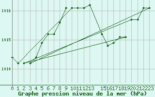 Courbe de la pression atmosphrique pour Ponza