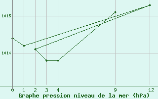 Courbe de la pression atmosphrique pour Lisbonne (Po)