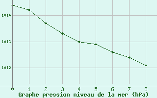 Courbe de la pression atmosphrique pour Aultbea