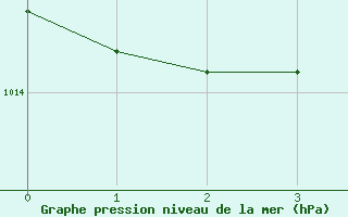 Courbe de la pression atmosphrique pour Rocky Harbour CS, Nfld.