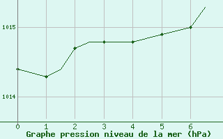 Courbe de la pression atmosphrique pour Island Lake, Man.