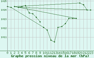 Courbe de la pression atmosphrique pour Luzern