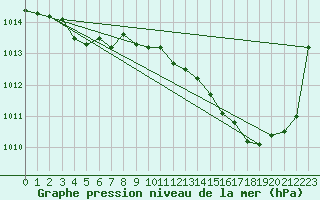 Courbe de la pression atmosphrique pour Muret (31)