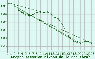 Courbe de la pression atmosphrique pour Haegen (67)