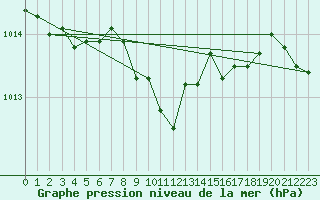 Courbe de la pression atmosphrique pour Potsdam