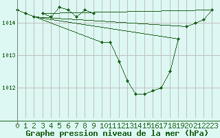 Courbe de la pression atmosphrique pour Cuprija