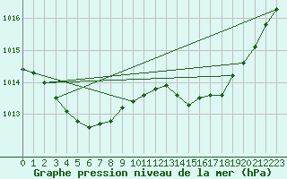 Courbe de la pression atmosphrique pour Saint-Michel-Mont-Mercure (85)