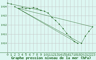 Courbe de la pression atmosphrique pour Bourges (18)