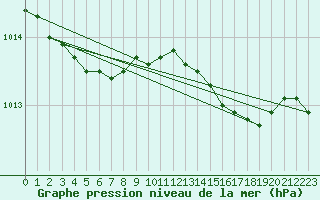 Courbe de la pression atmosphrique pour le bateau LF4X