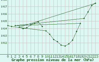 Courbe de la pression atmosphrique pour Chur-Ems