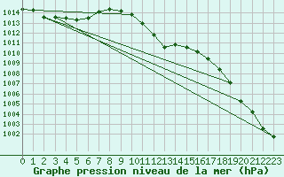 Courbe de la pression atmosphrique pour Seibersdorf