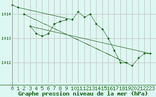 Courbe de la pression atmosphrique pour la bouée 6200092