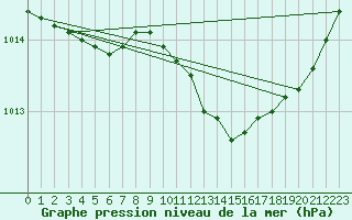 Courbe de la pression atmosphrique pour Lakatraesk